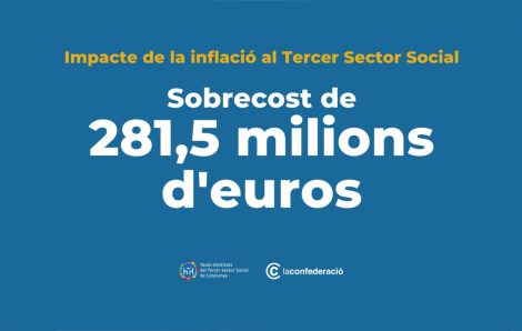 El Tercer Sector Social ha suportat un sobrecost de 281,5 M d’euros a causa de l’augment de preus dels subministraments energètics i d’alimentació