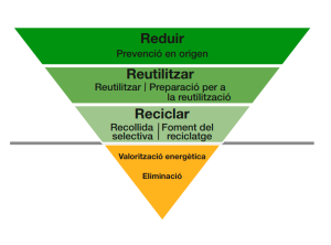 Com podem reduir els nostres residus? 1 Piramide reciclatge